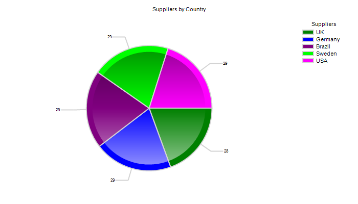 Suppliers by Country